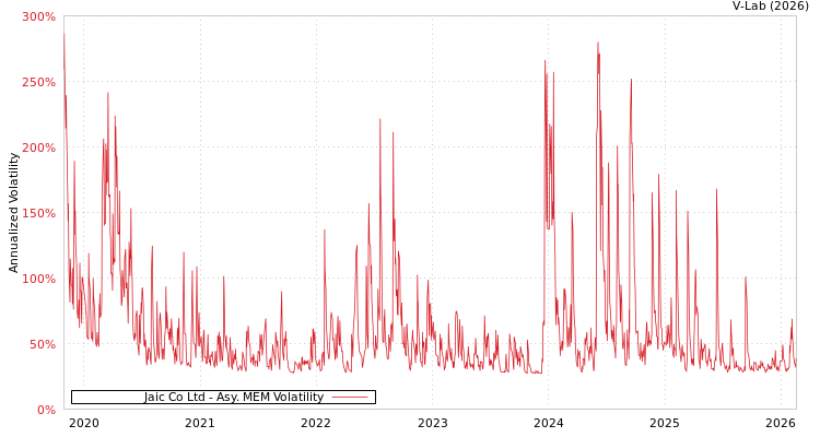 graph of Jaic Co Ltd AMEM