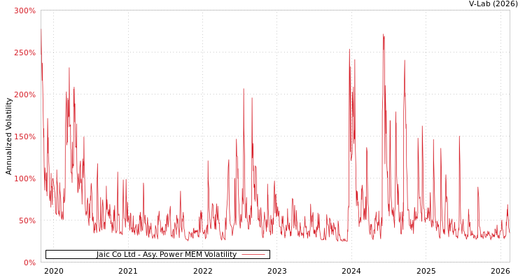 graph of Jaic Co Ltd APMEM