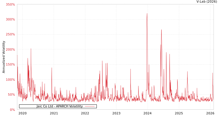 graph of Jaic Co Ltd APARCH