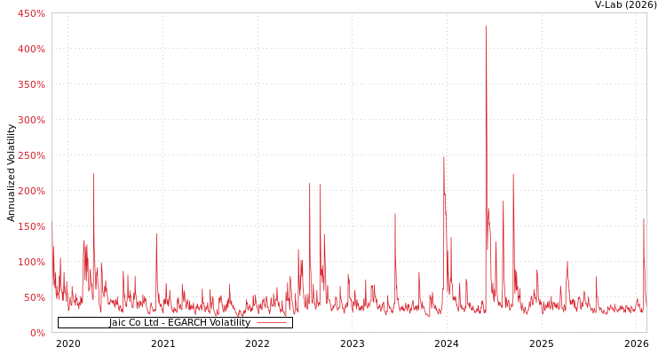 graph of Jaic Co Ltd EGARCH