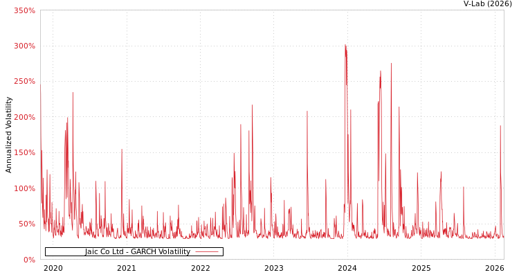 graph of Jaic Co Ltd GARCH
