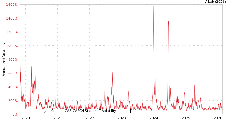 graph of Jaic Co Ltd GAS-GARCH-T