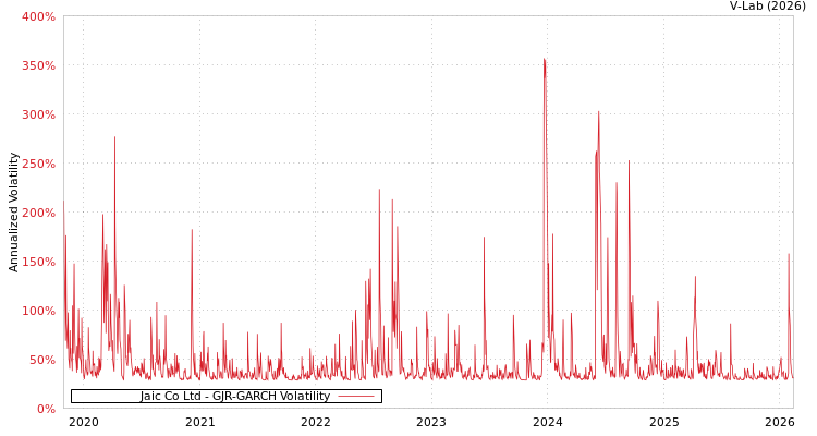 graph of Jaic Co Ltd GJR-GARCH