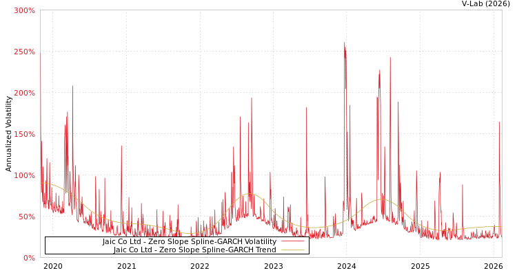 graph of Jaic Co Ltd S0GARCH