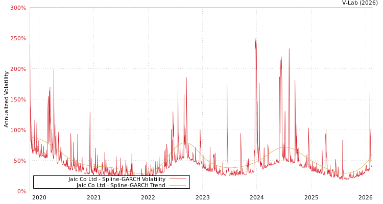 graph of Jaic Co Ltd SGARCH