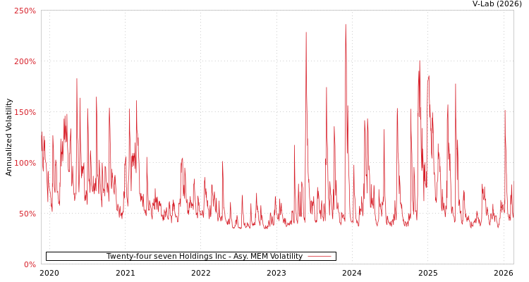 graph of Twenty-four seven Holdings Inc AMEM
