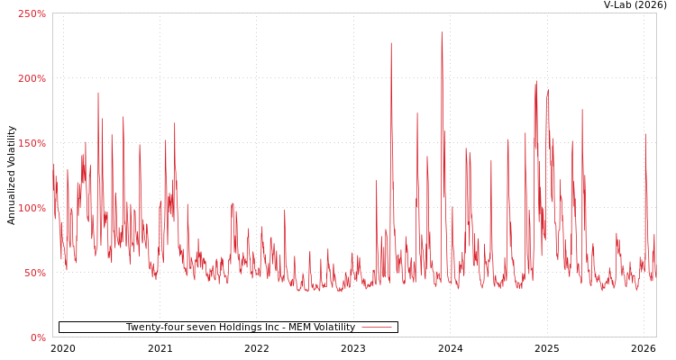 graph of Twenty-four seven Holdings Inc MEM