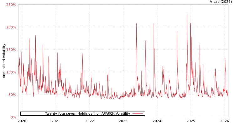 graph of Twenty-four seven Holdings Inc APARCH
