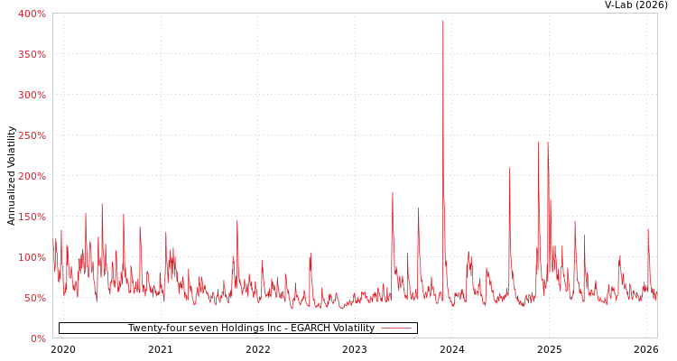 graph of Twenty-four seven Holdings Inc EGARCH