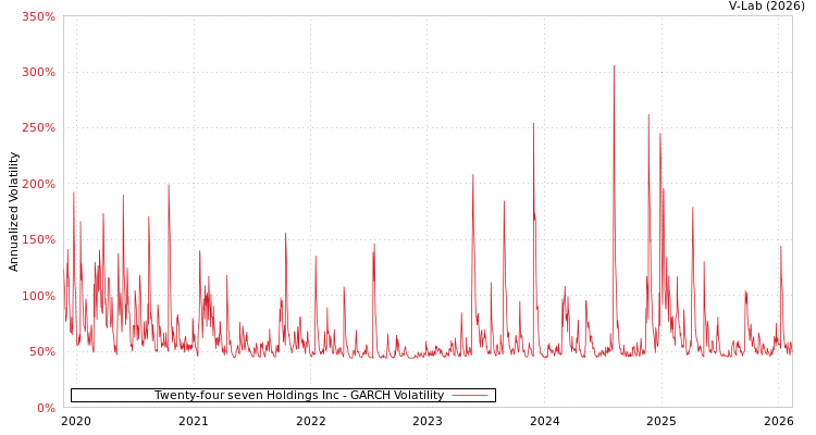 graph of Twenty-four seven Holdings Inc GARCH