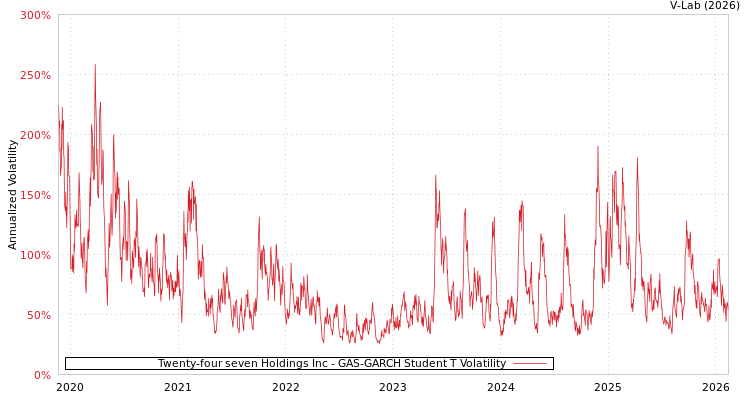 graph of Twenty-four seven Holdings Inc GAS-GARCH-T