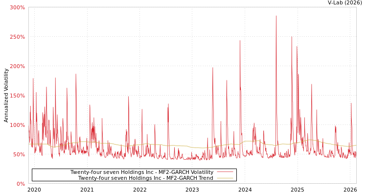 graph of Twenty-four seven Holdings Inc MF2-GARCH