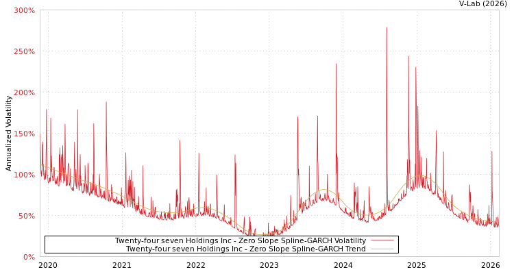 graph of Twenty-four seven Holdings Inc S0GARCH