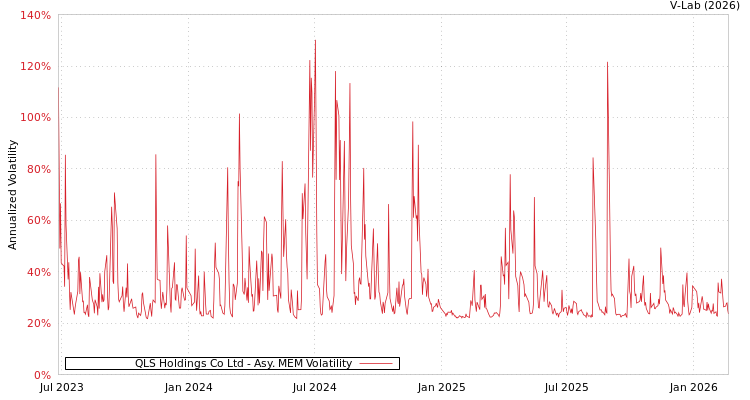 graph of QLS Holdings Co Ltd AMEM