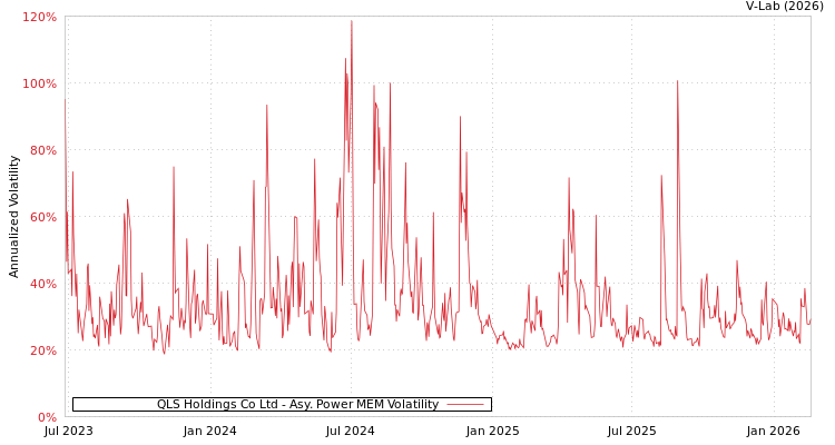 graph of QLS Holdings Co Ltd APMEM