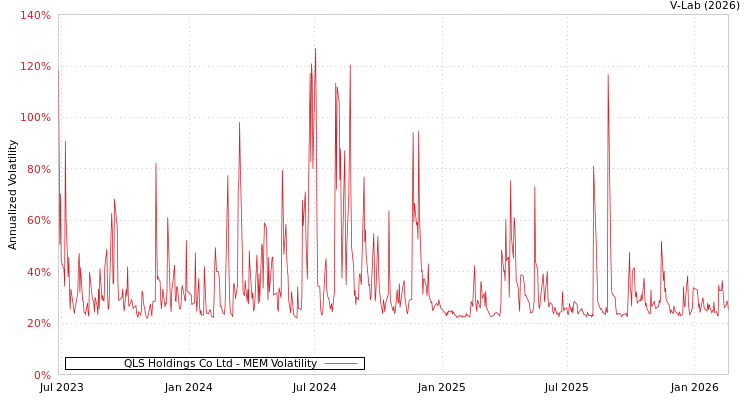 graph of QLS Holdings Co Ltd MEM