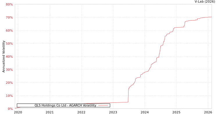 graph of QLS Holdings Co Ltd AGARCH