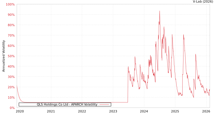 graph of QLS Holdings Co Ltd APARCH