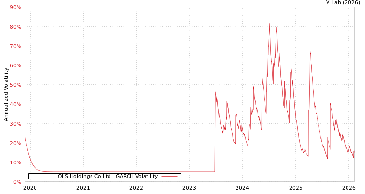graph of QLS Holdings Co Ltd GARCH