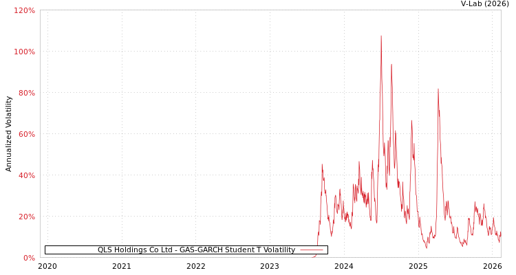 graph of QLS Holdings Co Ltd GAS-GARCH-T