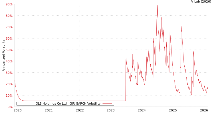 graph of QLS Holdings Co Ltd GJR-GARCH