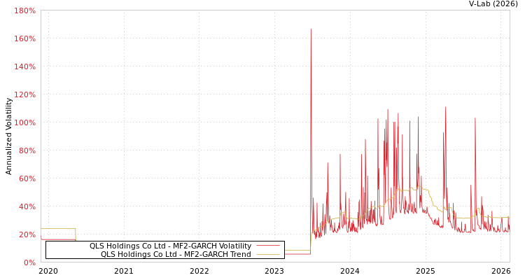 graph of QLS Holdings Co Ltd MF2-GARCH