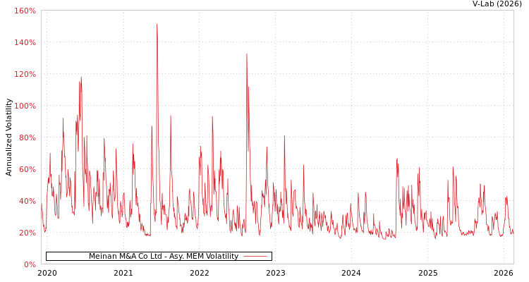 graph of Meinan M&A Co Ltd AMEM