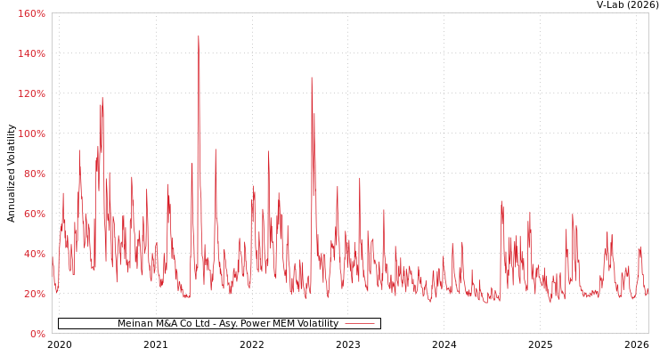 graph of Meinan M&A Co Ltd APMEM