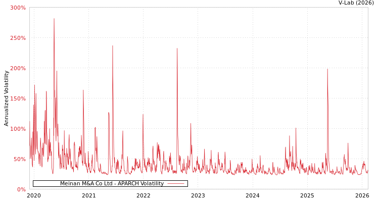 graph of Meinan M&A Co Ltd APARCH