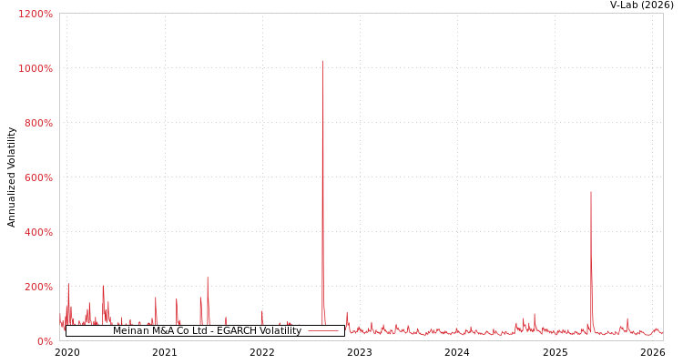 graph of Meinan M&A Co Ltd EGARCH