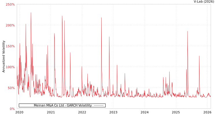 graph of Meinan M&A Co Ltd GARCH