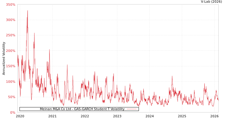 graph of Meinan M&A Co Ltd GAS-GARCH-T