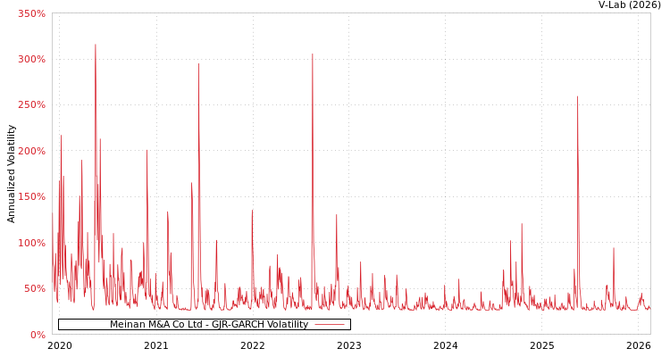 graph of Meinan M&A Co Ltd GJR-GARCH