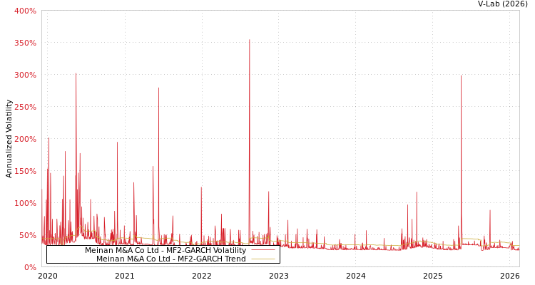graph of Meinan M&A Co Ltd MF2-GARCH