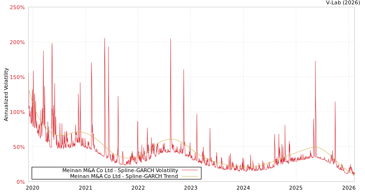 graph of Meinan M&A Co Ltd SGARCH