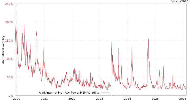 graph of Alink Internet Inc APMEM
