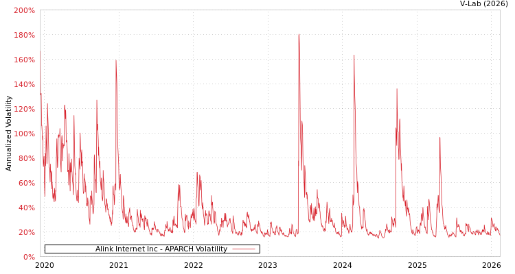 graph of Alink Internet Inc APARCH