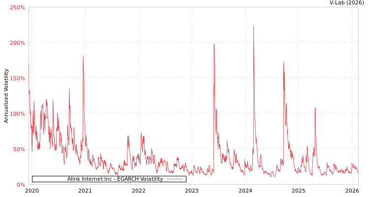 graph of Alink Internet Inc EGARCH