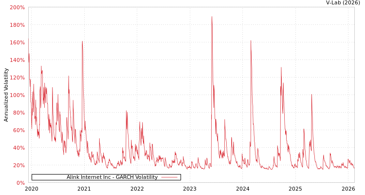 graph of Alink Internet Inc GARCH