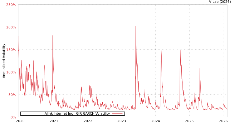 graph of Alink Internet Inc GJR-GARCH