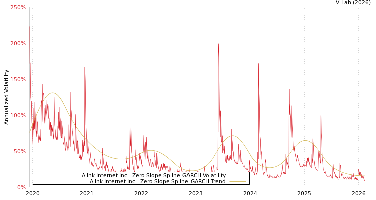 graph of Alink Internet Inc S0GARCH
