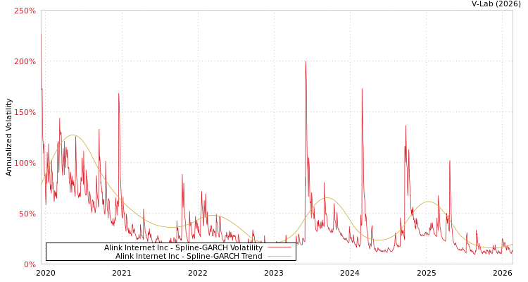 graph of Alink Internet Inc SGARCH