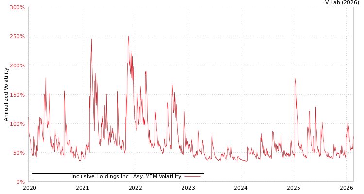 graph of Inclusive Holdings Inc AMEM
