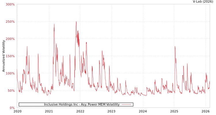 graph of Inclusive Holdings Inc APMEM