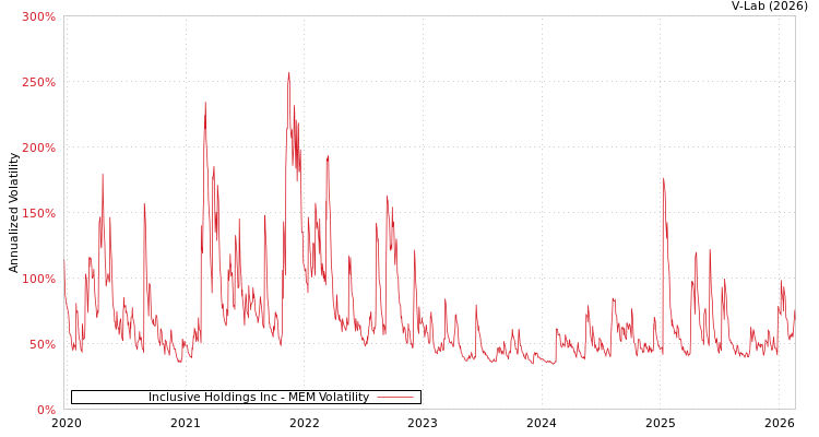 graph of Inclusive Holdings Inc MEM