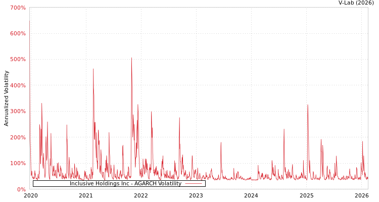 graph of Inclusive Holdings Inc AGARCH