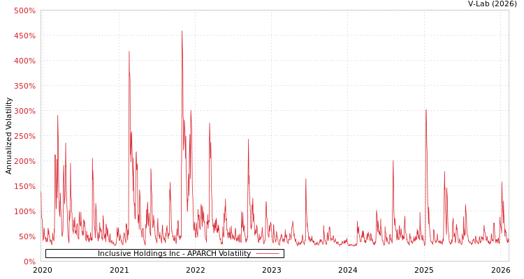 graph of Inclusive Holdings Inc APARCH