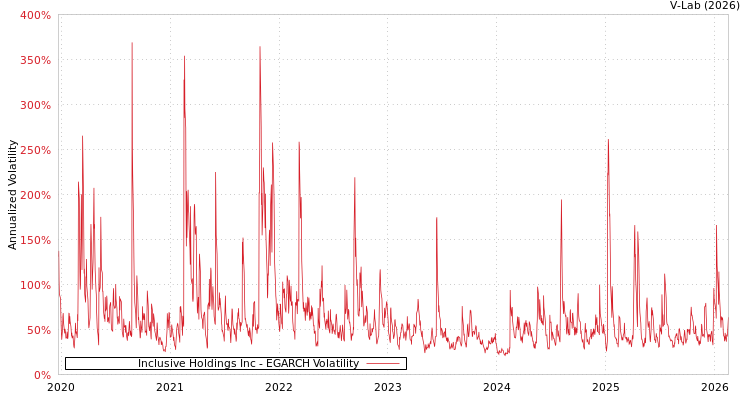 graph of Inclusive Holdings Inc EGARCH