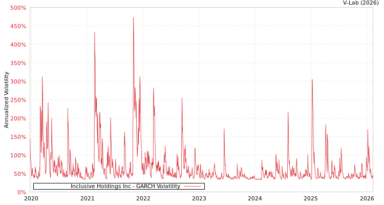 graph of Inclusive Holdings Inc GARCH