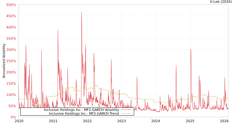 graph of Inclusive Holdings Inc MF2-GARCH
